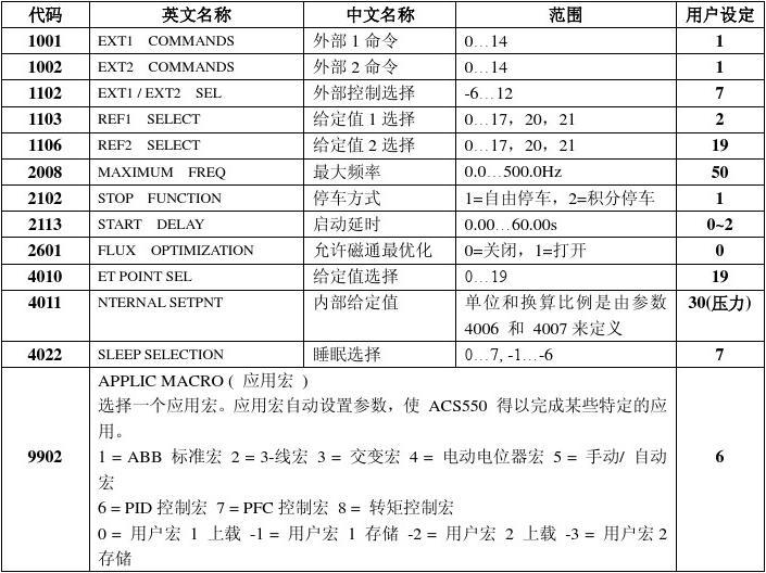 ABB變頻器參數(shù)設(shè)定及故障一覽表