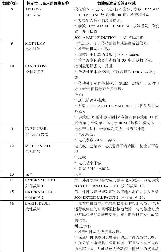 ABB變頻器參數(shù)設(shè)定及故障一覽表