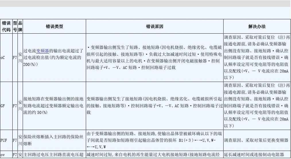 安川 F7 變頻器故障代碼